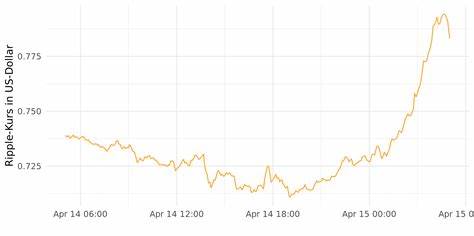 Krypto News: „XRP ist bis Jahresende 4-stellig“! Ripples XRP vor beispielloser Rallye? Was hinter der Prognose steckt
