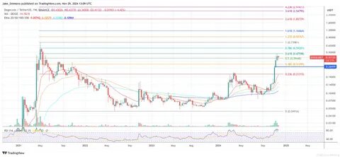 How High Can Dogecoin Go? Legendary Trader Forecasts Next Price Target - TradingView
