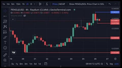PENGU Overtakes BONK to Claim Top Spot Among Solana Meme Coins - BeInCrypto