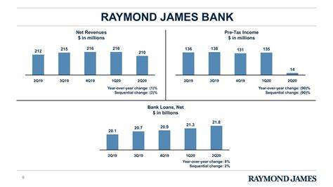 Raymond James Reports Earnings Miss. Investment Banking Fell Short