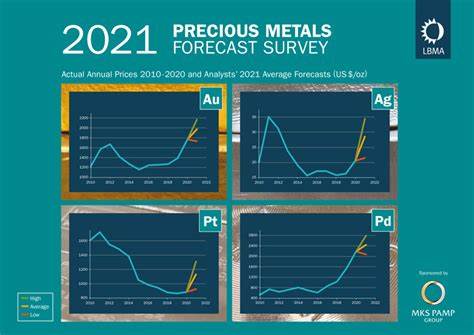 Gold Forecast and News