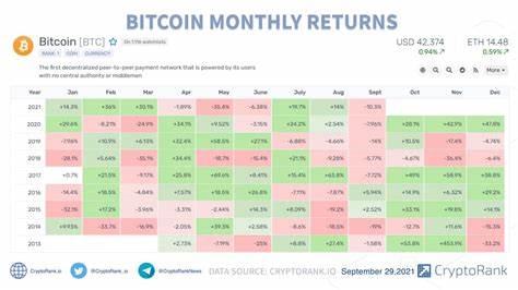 October could be the best month for Bitcoin since 2013 - London Loves Business