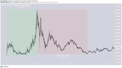 Chainlink Poised for Recovery: Market Signals Accumulation Opportunity Amid 27% Decline - BeInCrypto