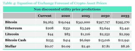 Financial giant predicts this crypto price could rise 8,000% by 2030, here’s why