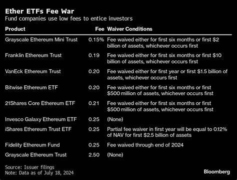 US Spot-Ether ETFs Exceed $100M Net Inflow in Debut - Wealth Management