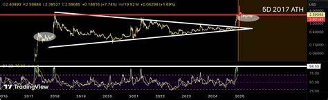 XRP Price Flashes 2017 Pattern, $10 in Sight for Ripple?