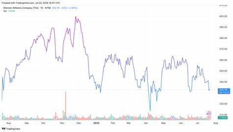 Sherwin-Williams Cuts Its Outlook as Soft Demand and Costs Hurt Profits
