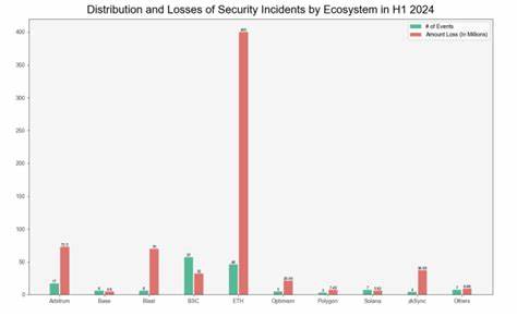 Ethereum Hit by Most Security Incidents in H1 2025: SlowMist