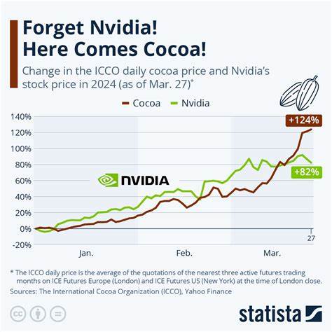 Cocoa Prices Are Stuck Against Key Resistance Levels. Is a Breakout Possible Here?