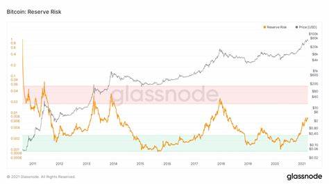 Bitcoin's 'Reserve Risk' Suggests Opportunity for Long-Term Accumulation - CoinDesk