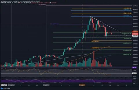 Bitcoin Price Breaking Out Of This Pattern — Can BTC Reclaim $90,000? - TradingView
