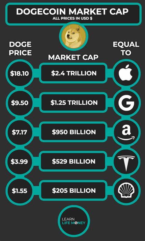 Can Dogecoin reach 10$ when Twitter becomes X? - CryptoTicker.io - Bitcoin Price, Ethereum Price & Crypto News