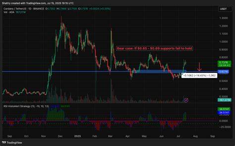 ChatGPT’s 42-Signal ADA Analysis Flags $0.75 Breakout Amid Hoskinson Governance Push