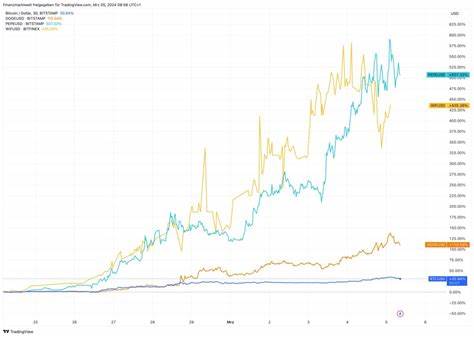 Bitget: Altcoins steigen im Windschatten von Bitcoin - doch die 
