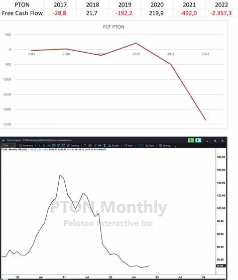 Peloton (PTON) Continues to Focus on Free Cash Flow and Growth Amid Strategic Overhaul