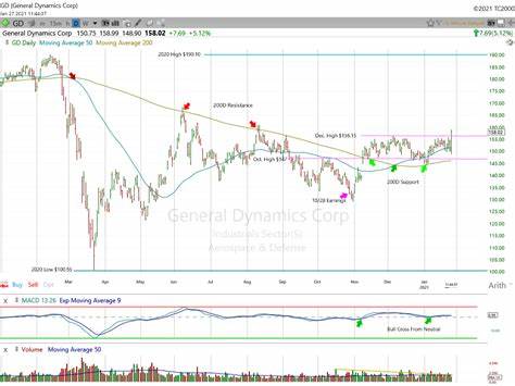 General Dynamics Surges On Results; These Defense Stocks To Report