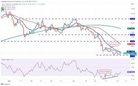 Price analysis 3/6: BTC, ETH, BNB, SOL, XRP, ADA, DOGE, SHIB, AVAX, DOT - Cointelegraph