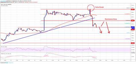 Bitcoin Price Nosedives Nearly 10%: Panic or Buying Opportunity? - NewsBTC