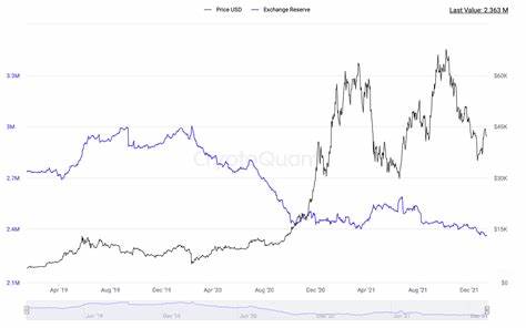 Bitcoin Exchange Balance Hits 6-Month Low, Here’s The Implication - CoinGape