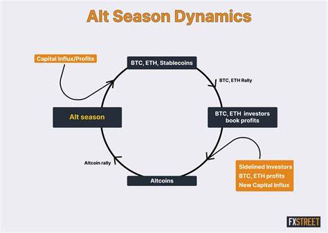 Here are top three altcoin categories that are likely to pump the hardest in the 2023 alt season - FXStreet