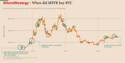 MicroStrategy’s Steady BTC Buys vs DCA: Which Bitcoin Investment Approach Delivers Better Returns - CCN.com