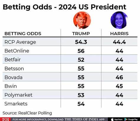 The markets are betting against Trump on the assumption the Fed will rescue them if their call is wrong