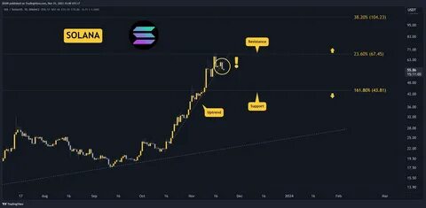 Solana price struggles to flip $150 to support — Is the SOL bull market over? - TradingView
