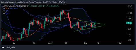 AAVE Tests Key Support as Breakout Looms - The Currency Analytics