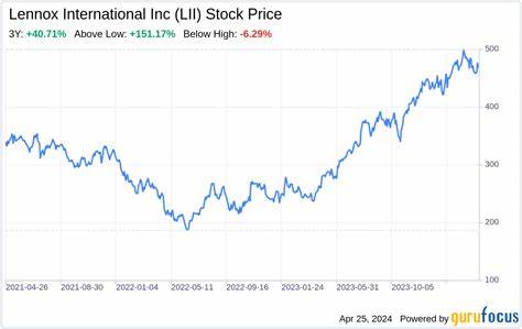 Lennox International Stock: Is LII Underperforming the Industrials Sector?