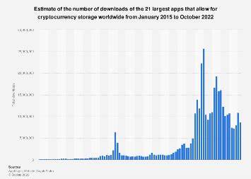 Cryptocurrency wallet downloads 2015-2024 - Statista