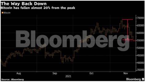 Bitcoin’s Recent Drop Shows Acute Volatility Remains a Hallmark - Bloomberg