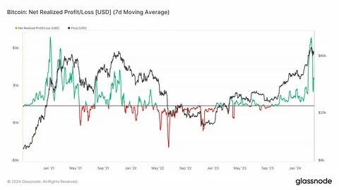 Bitcoin Market Remains Bullish: Net Realized Profit/Loss Signals End Of Consolidation Phase Is Near - Mitrade