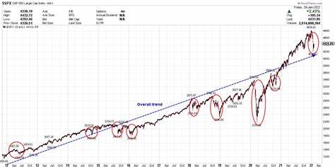 2 Stocks to Buy on the Dip and Hold for 10 Years