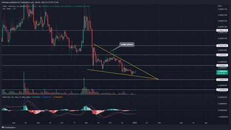 Shiba Inu Price Prediction 2023: Chart Analysis Hint 26% Jump In Its Next Recovery Cycle - CoinGape