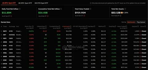Data: The total net outflow of the Ethereum spot ETF yesterday was $52.8156 million, continuing a 10-day net outflow - ChainCatcher