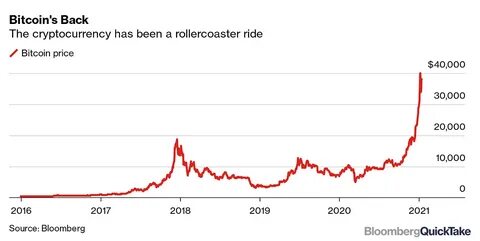 What is Bitcoin as cryptocurrency's price crashes to less than £71,000 amid uncertainty in market