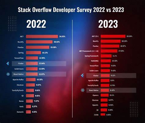 What do you get out of the StackOverflow Dev Survey Results?