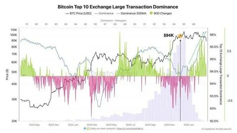Bitcoin Whale Dominance Hits 96% Amid Increased Selling Pressure – Analyst - Mitrade