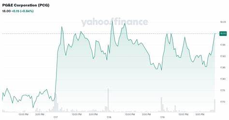 PG&E Corporation (PCG) is Among the Energy Stocks Losing This Week