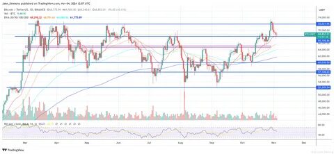 Bitcoin Price Poised For $75,000 As Trump-Harris Race Tightens: QCP - NewsBTC