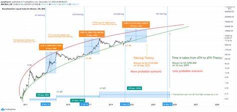 Bitcoin to Hit $100K – Bitcoin Price Prediction and BTC News - Smartereum