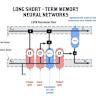 Augmenting Long-Term Memory