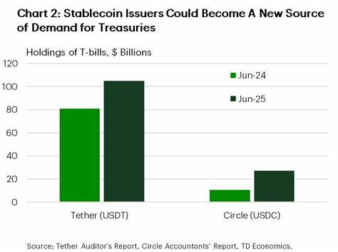 Stablecoin issuers like Circle and Tether are gobbling up more Treasuries than most countries. Here’s how that could reshape the U.S. economy