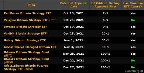 Bitcoin ETF approval edges closer to reality as applicants submit amended ETF before December 29 deadline - FXStreet