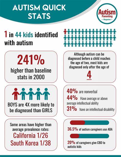 Fact Sheet: Autism Prevalence