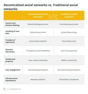 5 blockchain-based social media platforms to know - Cointelegraph