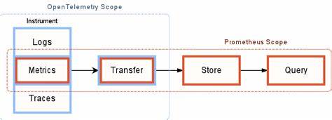 Why I recommend native Prometheus instrumentation over OpenTelemetry