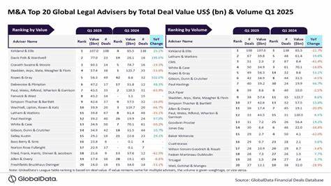 Kirkland & Ellis and Latham & Watkins lead H1 2025 retail M&A legal advisers rankings