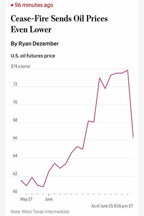 Cease-Fire Sends Oil Prices Even Lower