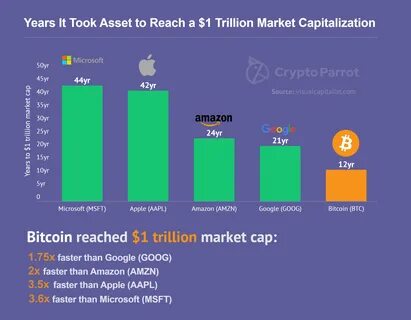 Will Bitcoin Reach a $10 Trillion Market Cap by 2026? - Analytics Insight
